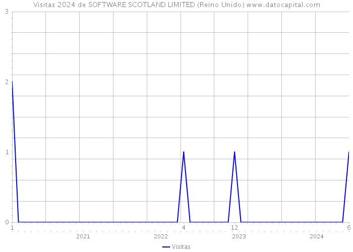 Visitas 2024 de SOFTWARE SCOTLAND LIMITED (Reino Unido) 