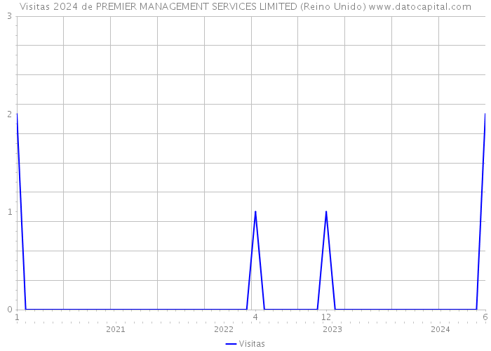 Visitas 2024 de PREMIER MANAGEMENT SERVICES LIMITED (Reino Unido) 