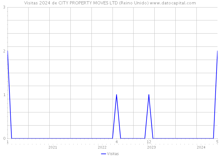 Visitas 2024 de CITY PROPERTY MOVES LTD (Reino Unido) 