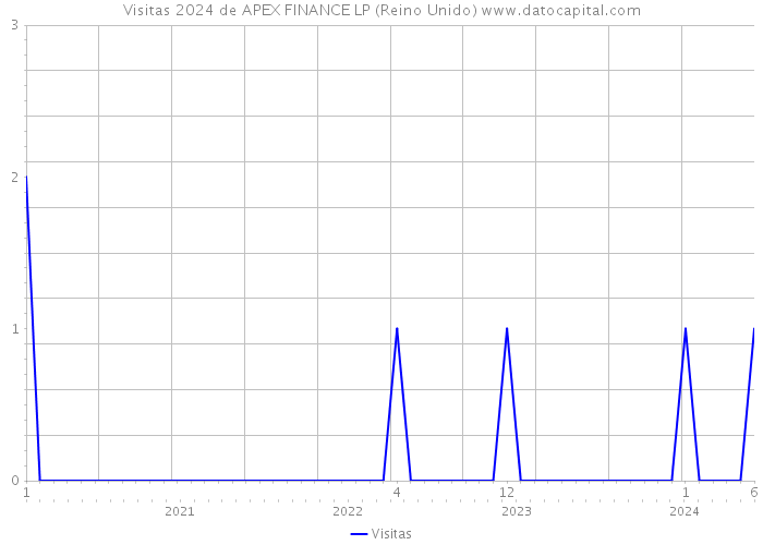 Visitas 2024 de APEX FINANCE LP (Reino Unido) 