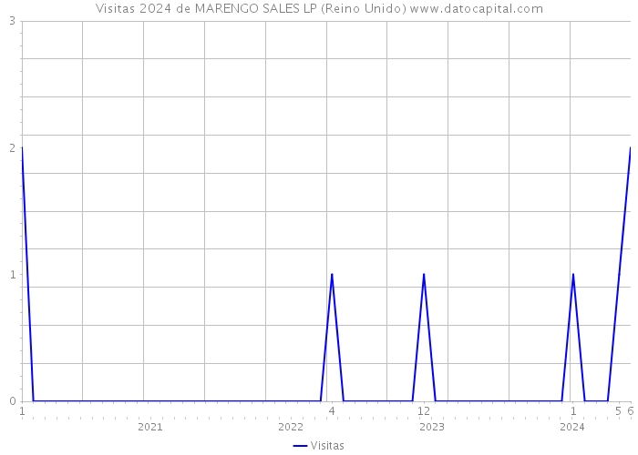 Visitas 2024 de MARENGO SALES LP (Reino Unido) 