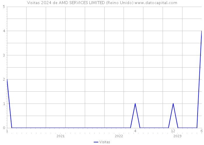 Visitas 2024 de AMD SERVICES LIMITED (Reino Unido) 