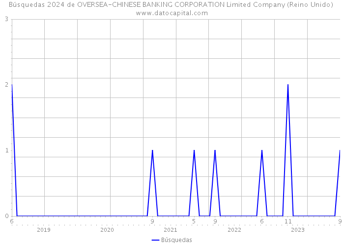 Búsquedas 2024 de OVERSEA-CHINESE BANKING CORPORATION Limited Company (Reino Unido) 