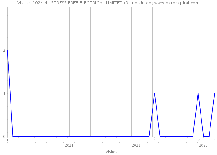 Visitas 2024 de STRESS FREE ELECTRICAL LIMITED (Reino Unido) 