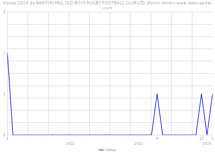 Visitas 2024 de BARTON HILL OLD BOYS RUGBY FOOTBALL CLUB LTD (Reino Unido) 