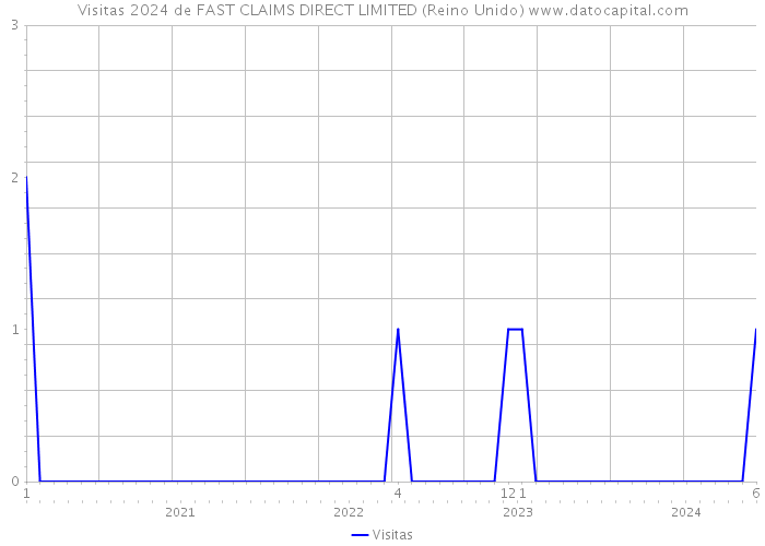 Visitas 2024 de FAST CLAIMS DIRECT LIMITED (Reino Unido) 