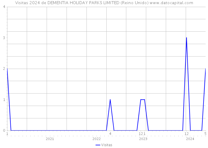 Visitas 2024 de DEMENTIA HOLIDAY PARKS LIMITED (Reino Unido) 