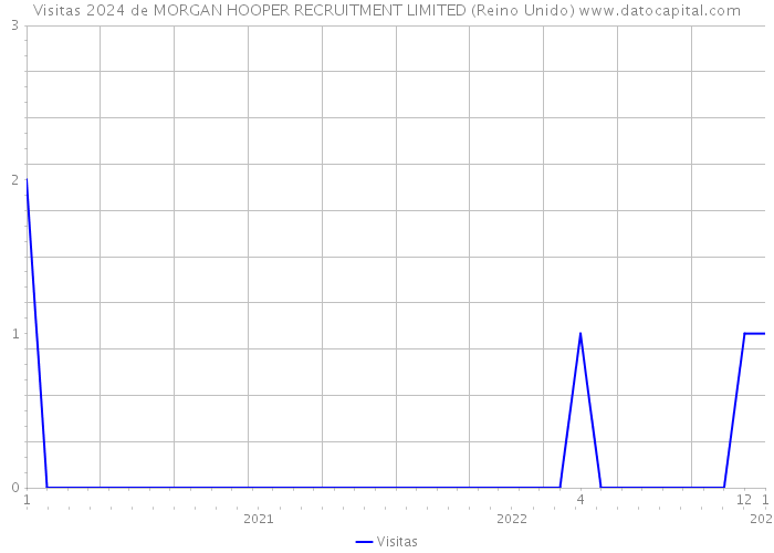 Visitas 2024 de MORGAN HOOPER RECRUITMENT LIMITED (Reino Unido) 