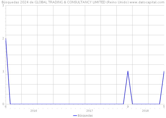 Búsquedas 2024 de GLOBAL TRADING & CONSULTANCY LIMITED (Reino Unido) 