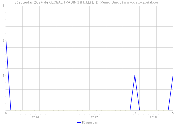 Búsquedas 2024 de GLOBAL TRADING (HULL) LTD (Reino Unido) 