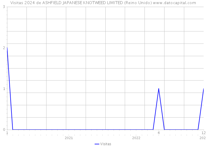 Visitas 2024 de ASHFIELD JAPANESE KNOTWEED LIMITED (Reino Unido) 