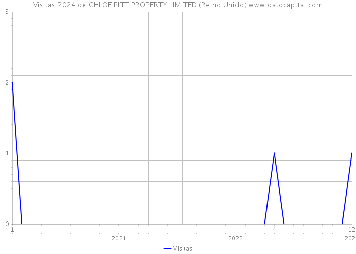 Visitas 2024 de CHLOE PITT PROPERTY LIMITED (Reino Unido) 