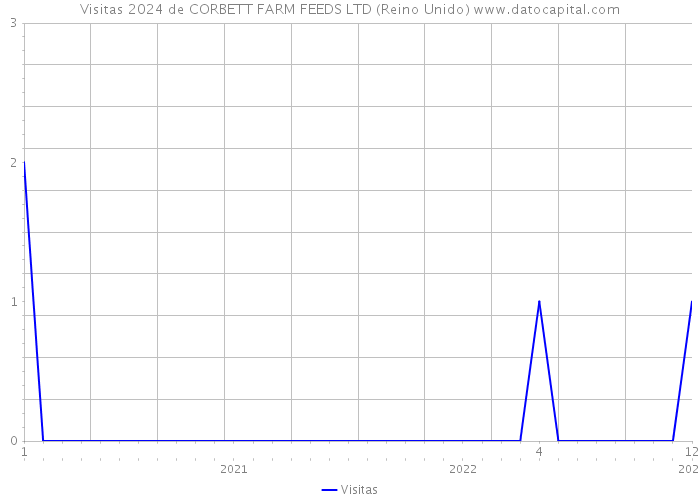 Visitas 2024 de CORBETT FARM FEEDS LTD (Reino Unido) 