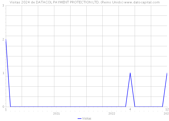 Visitas 2024 de DATACOL PAYMENT PROTECTION LTD. (Reino Unido) 