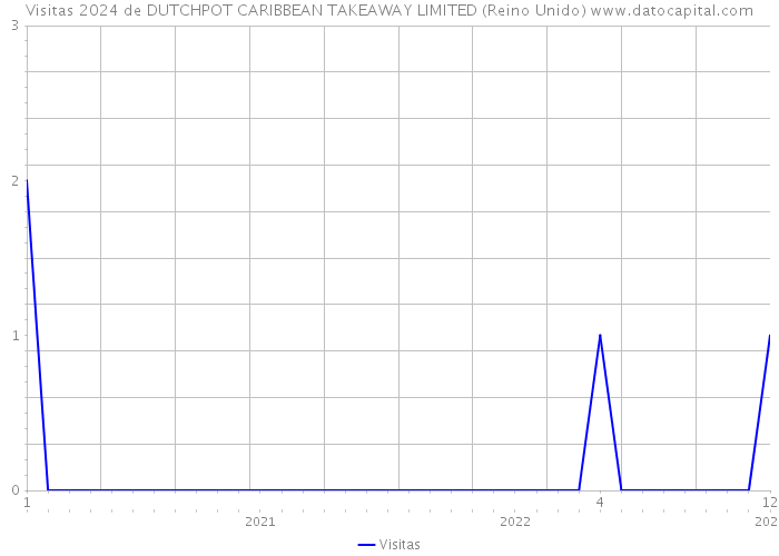 Visitas 2024 de DUTCHPOT CARIBBEAN TAKEAWAY LIMITED (Reino Unido) 