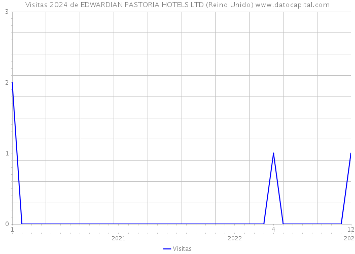 Visitas 2024 de EDWARDIAN PASTORIA HOTELS LTD (Reino Unido) 