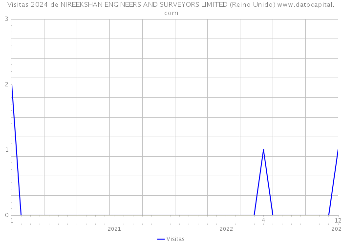 Visitas 2024 de NIREEKSHAN ENGINEERS AND SURVEYORS LIMITED (Reino Unido) 
