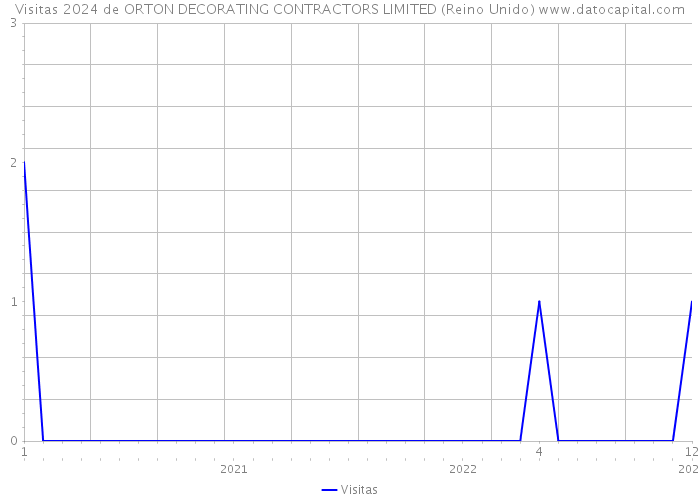 Visitas 2024 de ORTON DECORATING CONTRACTORS LIMITED (Reino Unido) 