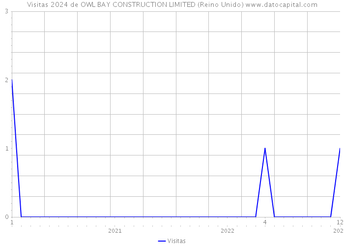 Visitas 2024 de OWL BAY CONSTRUCTION LIMITED (Reino Unido) 
