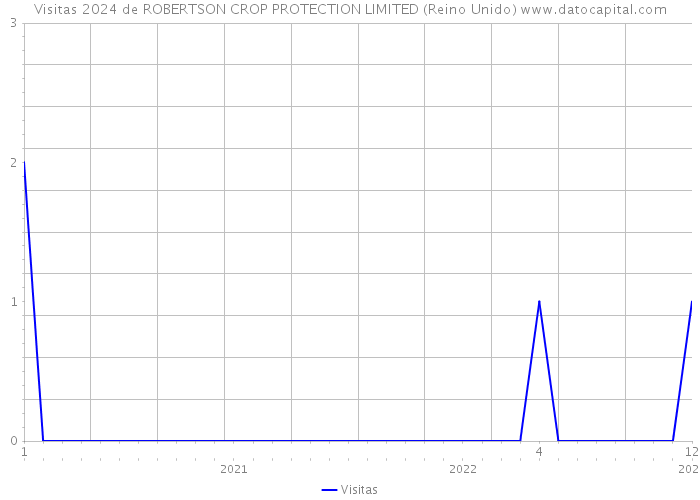 Visitas 2024 de ROBERTSON CROP PROTECTION LIMITED (Reino Unido) 