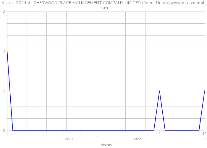 Visitas 2024 de SHERWOOD PLACE MANAGEMENT COMPANY LIMITED (Reino Unido) 