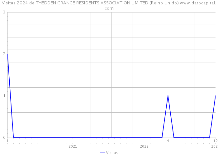 Visitas 2024 de THEDDEN GRANGE RESIDENTS ASSOCIATION LIMITED (Reino Unido) 