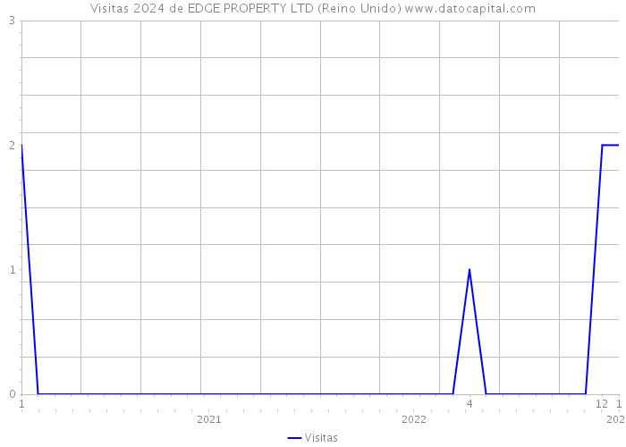 Visitas 2024 de EDGE PROPERTY LTD (Reino Unido) 