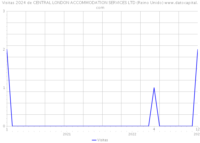 Visitas 2024 de CENTRAL LONDON ACCOMMODATION SERVICES LTD (Reino Unido) 