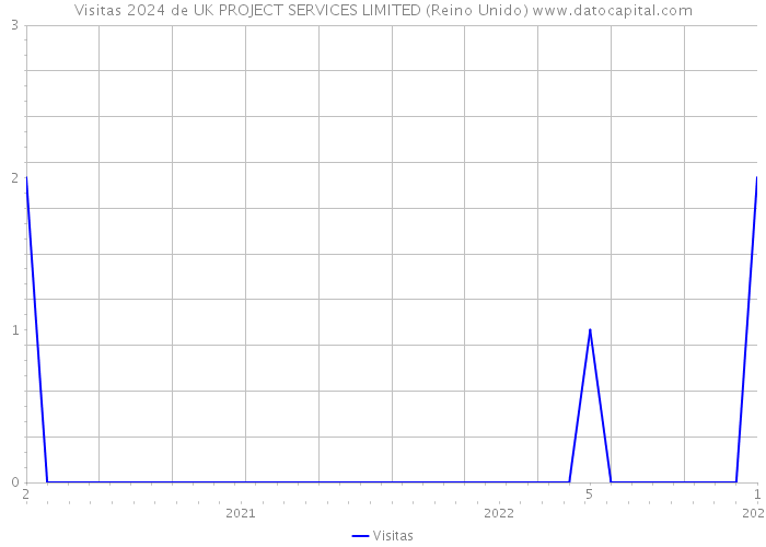 Visitas 2024 de UK PROJECT SERVICES LIMITED (Reino Unido) 