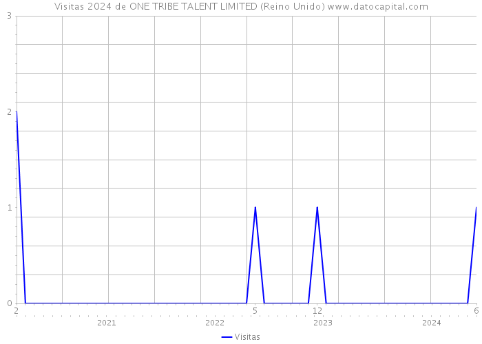 Visitas 2024 de ONE TRIBE TALENT LIMITED (Reino Unido) 