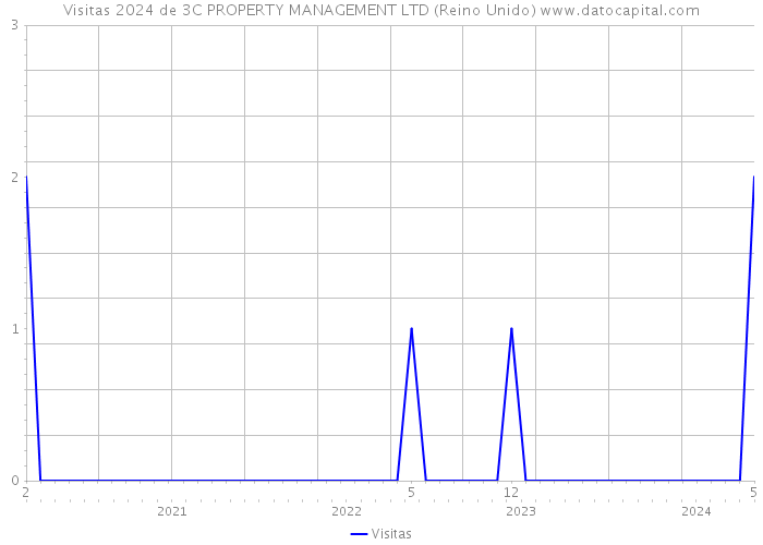 Visitas 2024 de 3C PROPERTY MANAGEMENT LTD (Reino Unido) 