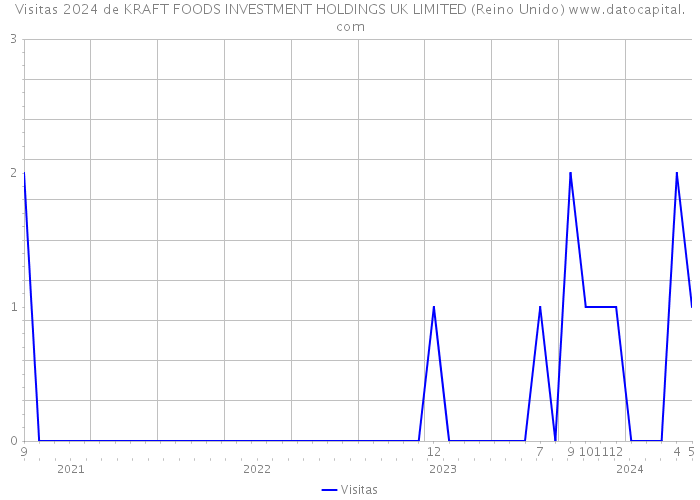 Visitas 2024 de KRAFT FOODS INVESTMENT HOLDINGS UK LIMITED (Reino Unido) 