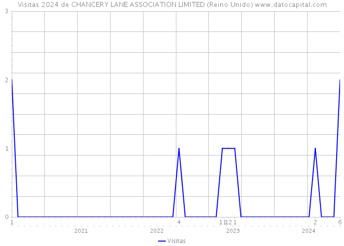 Visitas 2024 de CHANCERY LANE ASSOCIATION LIMITED (Reino Unido) 