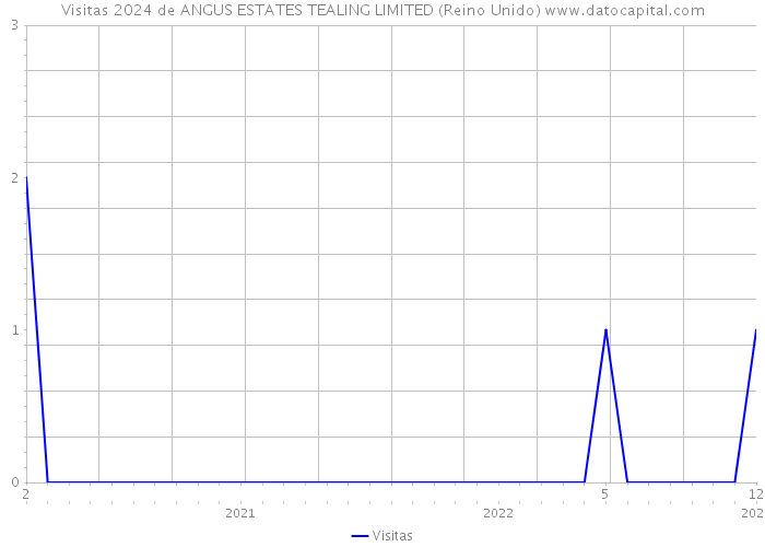 Visitas 2024 de ANGUS ESTATES TEALING LIMITED (Reino Unido) 