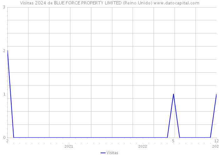 Visitas 2024 de BLUE FORCE PROPERTY LIMITED (Reino Unido) 