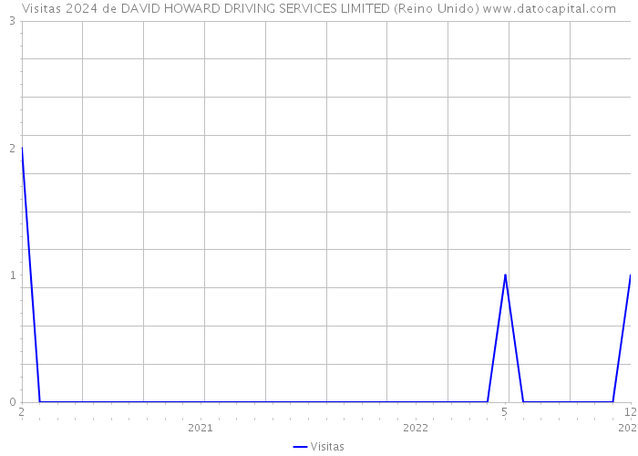 Visitas 2024 de DAVID HOWARD DRIVING SERVICES LIMITED (Reino Unido) 