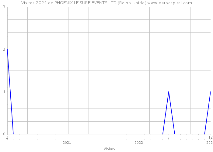 Visitas 2024 de PHOENIX LEISURE EVENTS LTD (Reino Unido) 