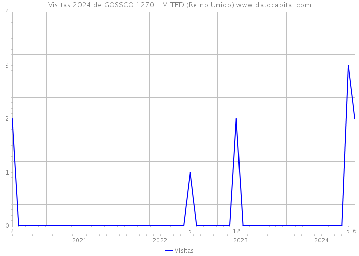 Visitas 2024 de GOSSCO 1270 LIMITED (Reino Unido) 