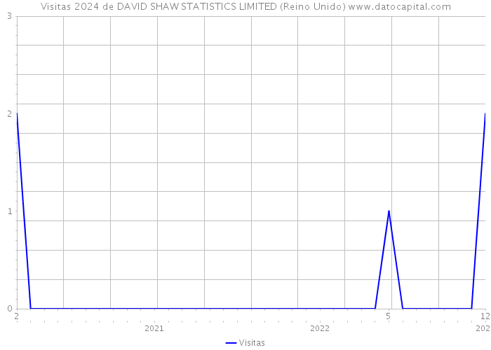 Visitas 2024 de DAVID SHAW STATISTICS LIMITED (Reino Unido) 