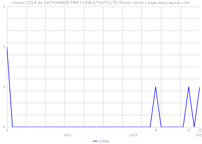 Visitas 2024 de NATIONWIDE FIRE CONSULTANTS LTD (Reino Unido) 