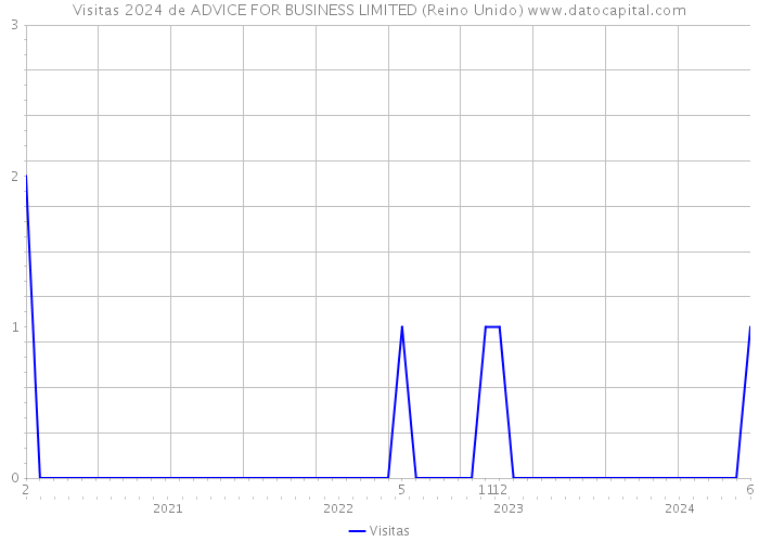 Visitas 2024 de ADVICE FOR BUSINESS LIMITED (Reino Unido) 