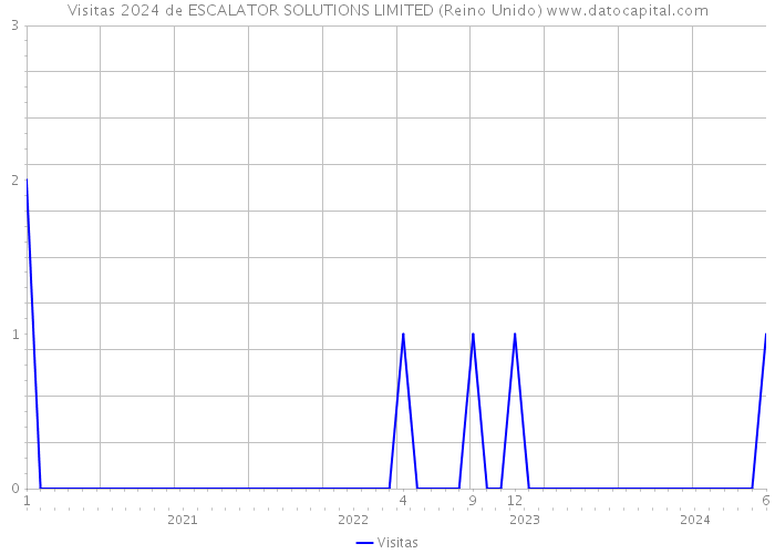 Visitas 2024 de ESCALATOR SOLUTIONS LIMITED (Reino Unido) 