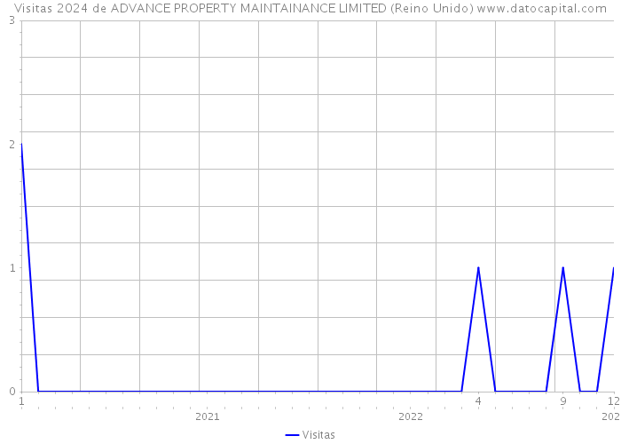 Visitas 2024 de ADVANCE PROPERTY MAINTAINANCE LIMITED (Reino Unido) 