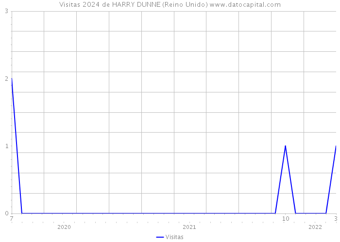 Visitas 2024 de HARRY DUNNE (Reino Unido) 