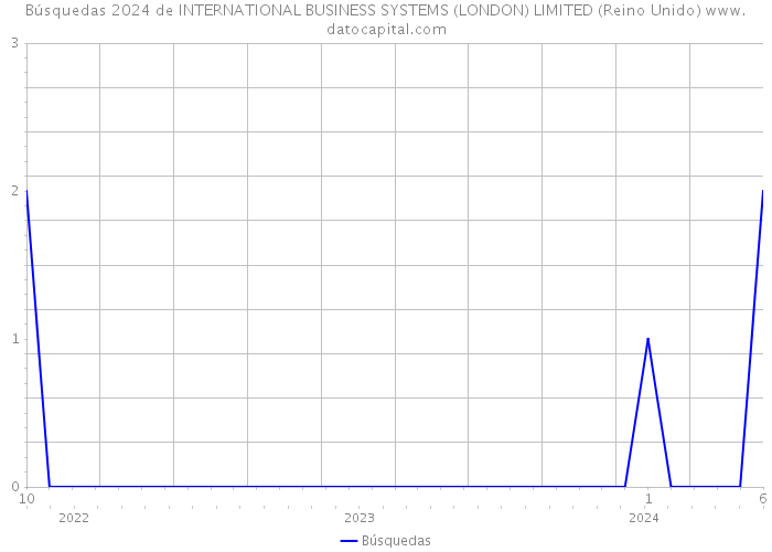 Búsquedas 2024 de INTERNATIONAL BUSINESS SYSTEMS (LONDON) LIMITED (Reino Unido) 