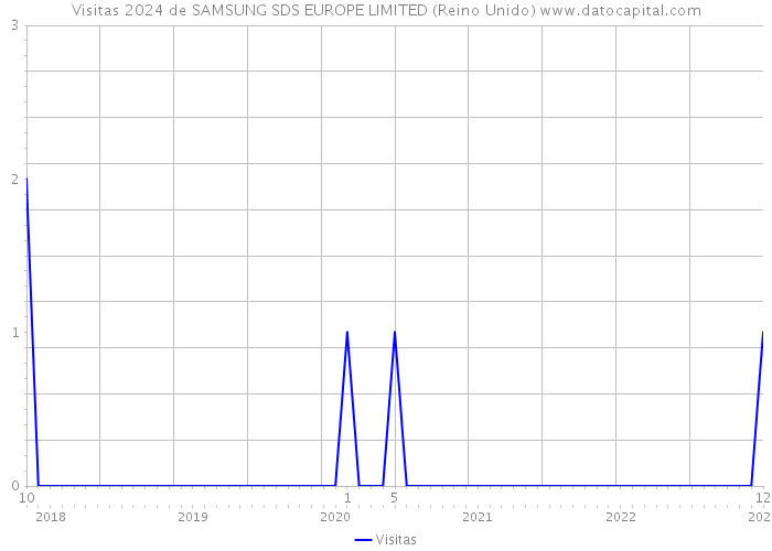 Visitas 2024 de SAMSUNG SDS EUROPE LIMITED (Reino Unido) 