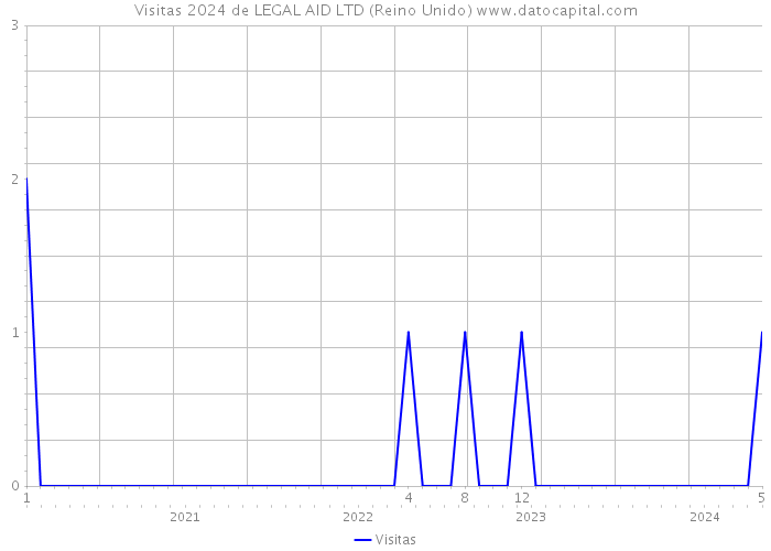 Visitas 2024 de LEGAL AID LTD (Reino Unido) 