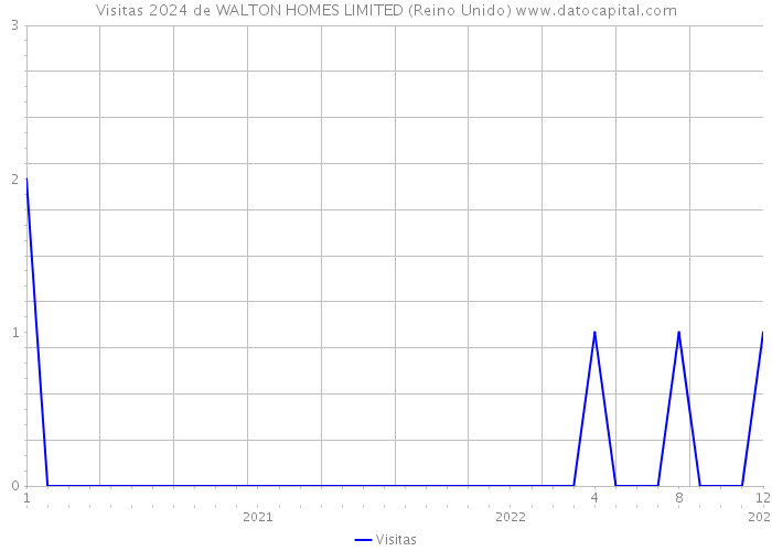 Visitas 2024 de WALTON HOMES LIMITED (Reino Unido) 