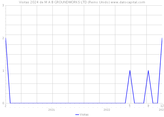 Visitas 2024 de M A B GROUNDWORKS LTD (Reino Unido) 