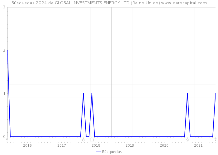 Búsquedas 2024 de GLOBAL INVESTMENTS ENERGY LTD (Reino Unido) 